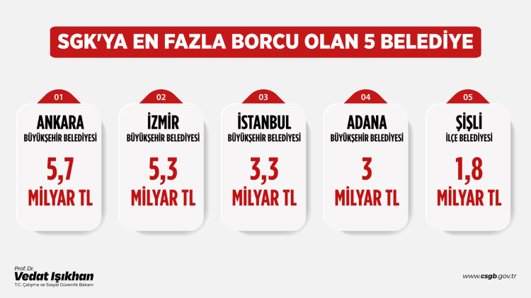 Bakan Işıkhan, büyük borçlu 5 belediyeyi açıkladı